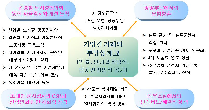 원하청간 격차 축소를 위한 정책 방향