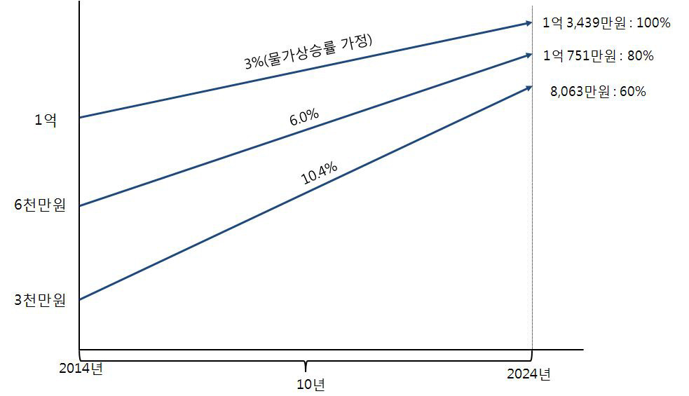 연대임금 전략의 가상 시뮬레이션