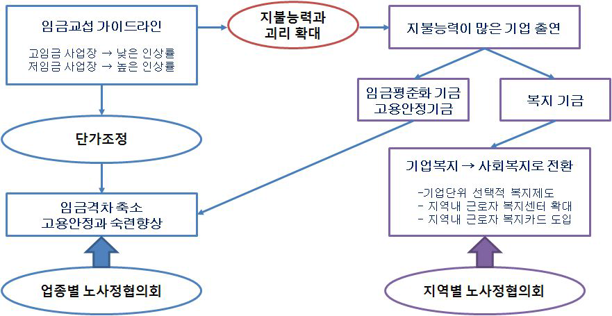 자동차산업내 임금격차 축소를 위한 장기계획