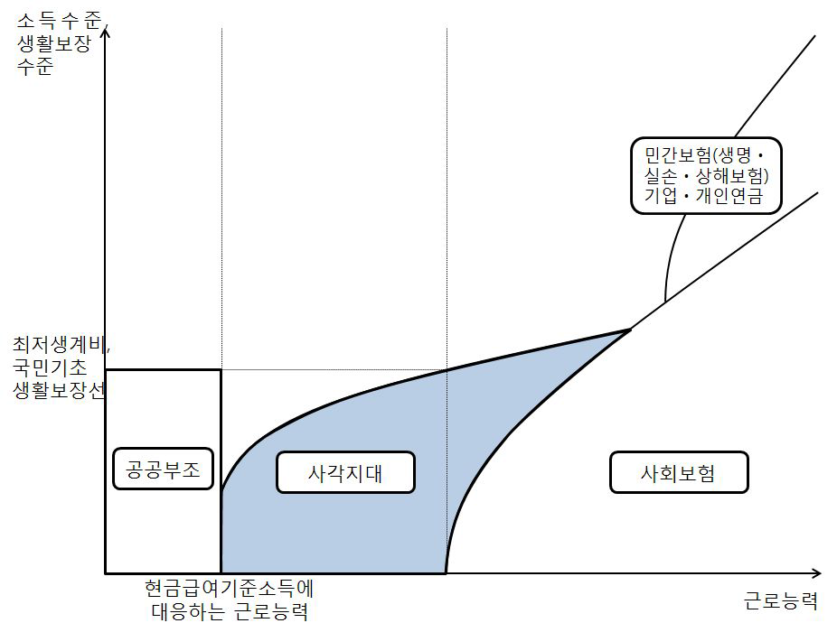 현행 한국의 사회적 보호체계의 구조