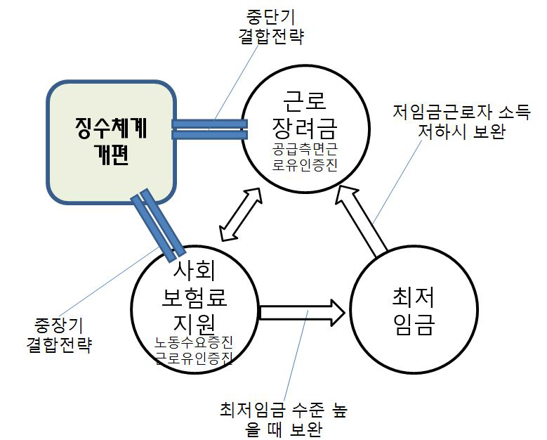 근로장려금,사회보험료지원,최저임금,징수체계개편