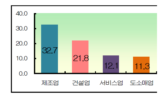 업종별 현황(‘13년)