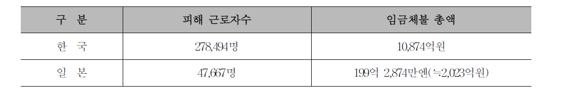 한국과 일본의 체불임금 비교(’11년)