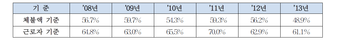 지방노동관서를 통한 지도해결 비중