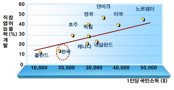 직업능력개발투자와 경제성장