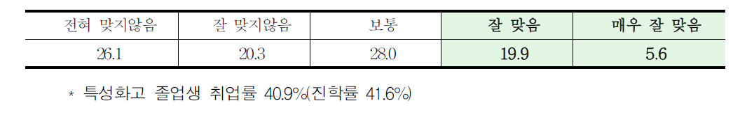 업무내용과 전공 일치도(특성화고 졸업생;%)