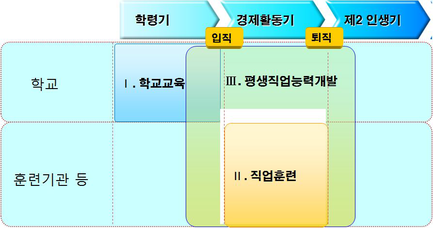 평생직업능력개발의 의의