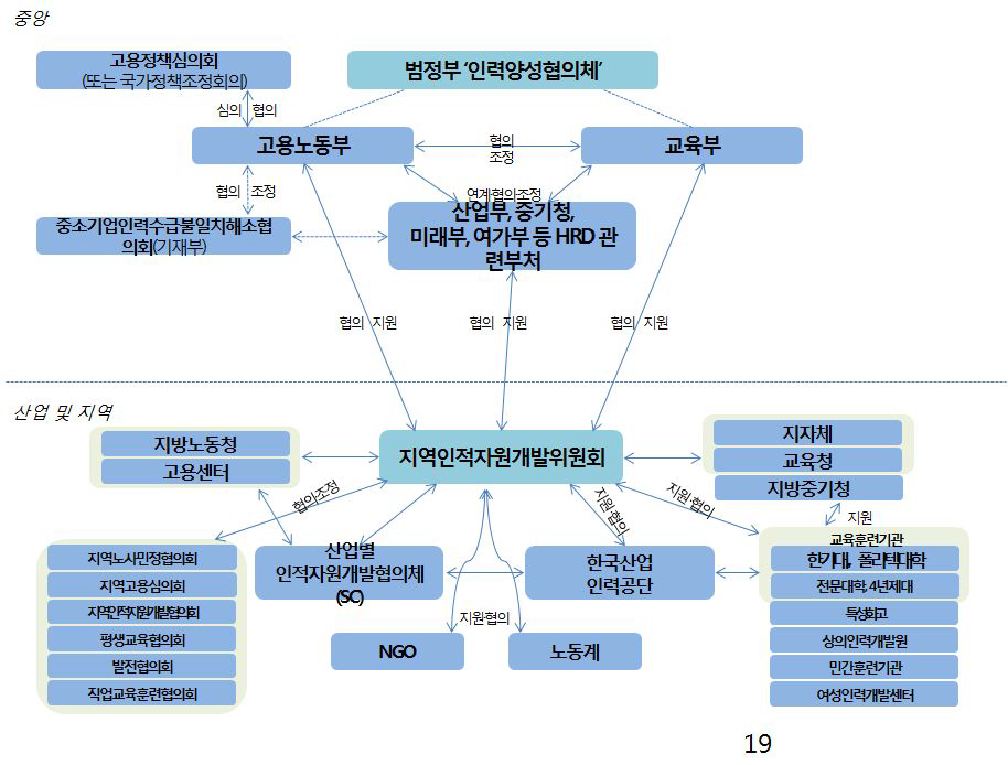 능력중심사회 구현을 위한 직능추진체계(안)