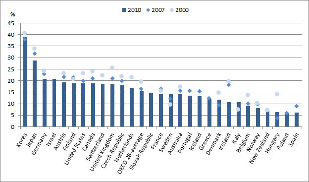 OECD회원국의 성별임금격차