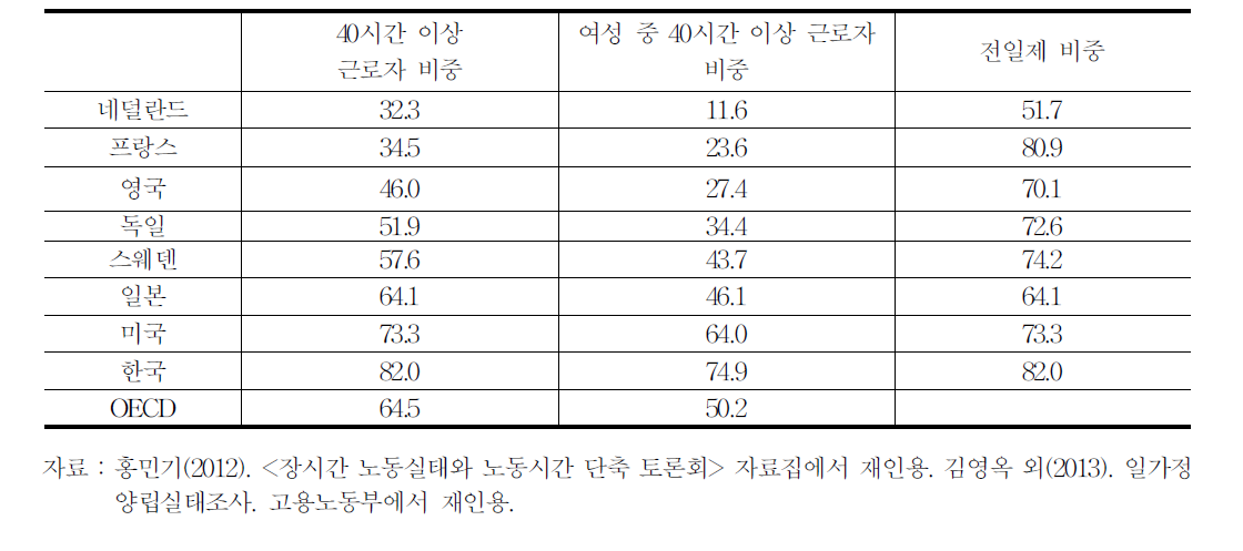 장시간근로 현황