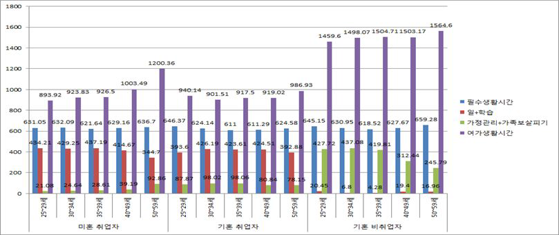 혼인상태와 취업여부에 따른 생활시간 활용