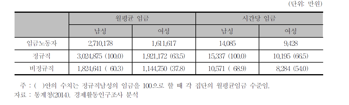 고용형태별 성별 월평균임금(2014년 3월)