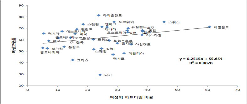 OECD국가들의 여성고용율과 파트타임 비율간 관계
