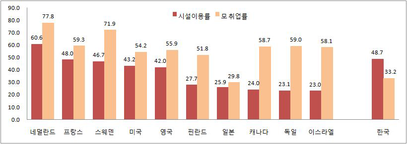 OECD회원국 만 0~2세 영아의 보육 -시설이용율 및 영유아모 취업률