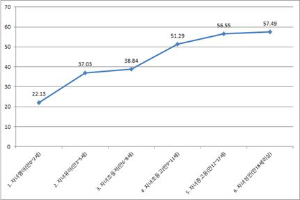 막내자녀 연령별 모의 취업률