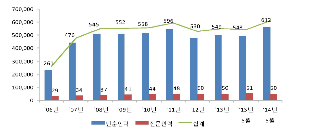 취업비자 외국인력 추이