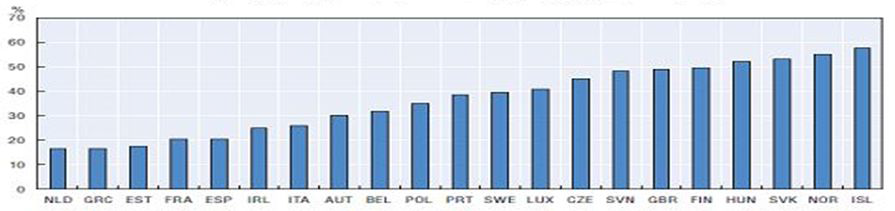 임시직 근로자의 2011년 정규직 전환률(EU국가)