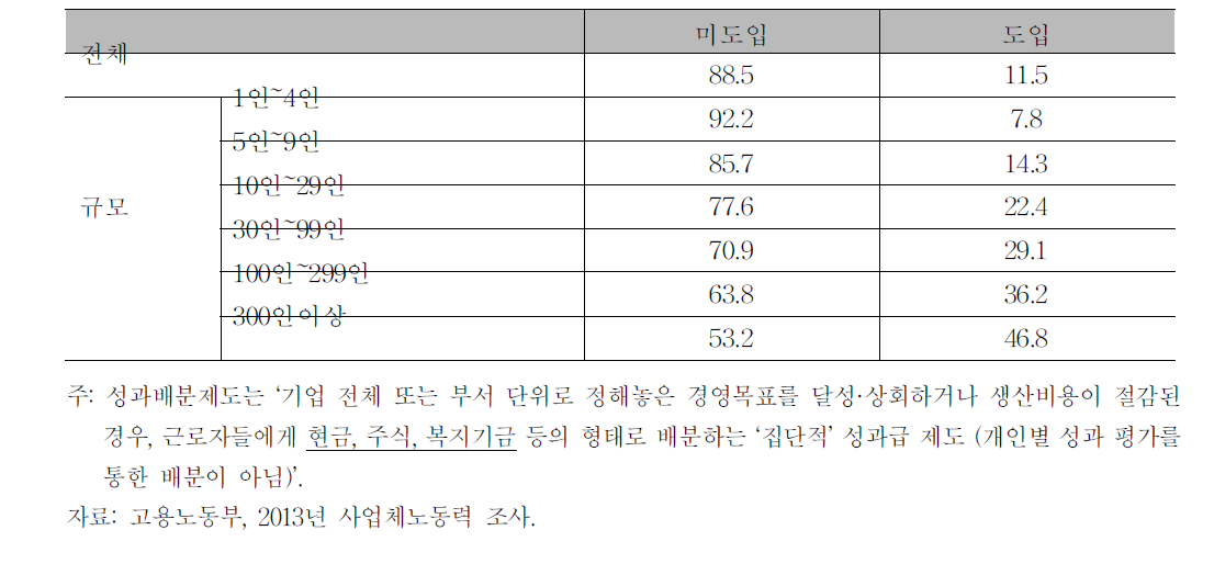 사업체 규모별 성과배분 도입현황