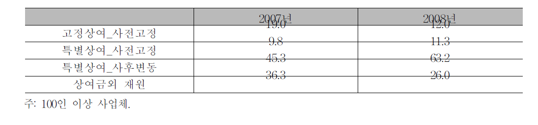 성과배분제 운영방식