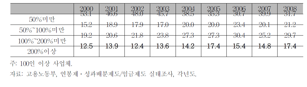 월통상임금 대비 성과배분액의 규모