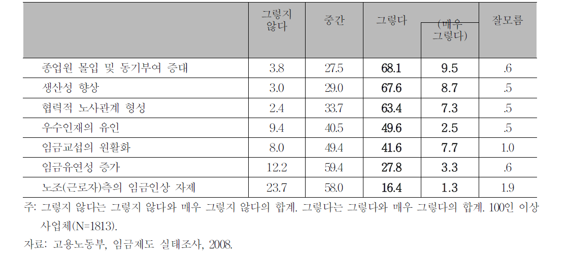 성과배분제 도입의 효과