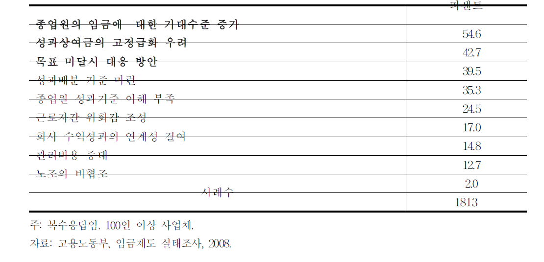 성과배분제 운영상 애로점