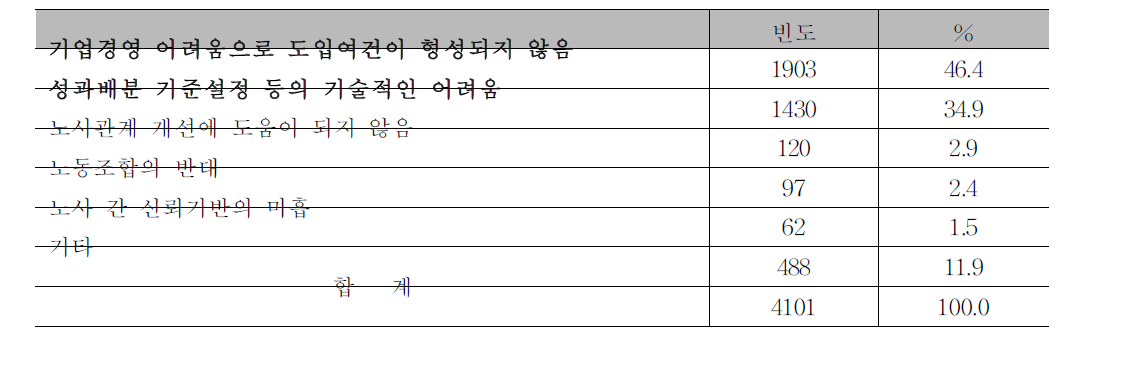 성과배분제 미도입 사유