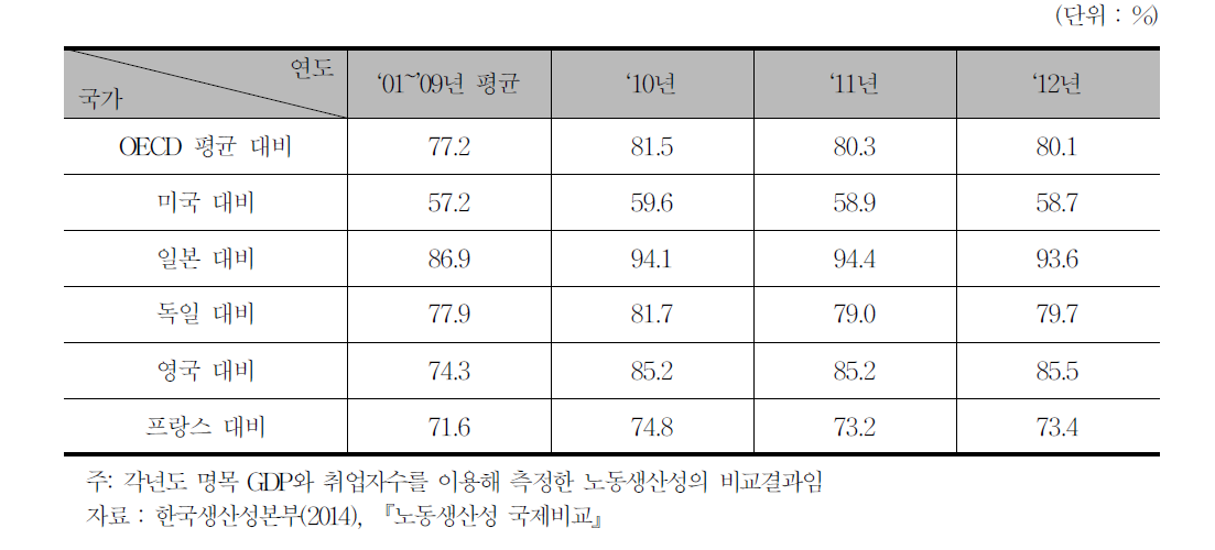 OECD주요국 대비 한국의 취업자당 노동생산성 수준