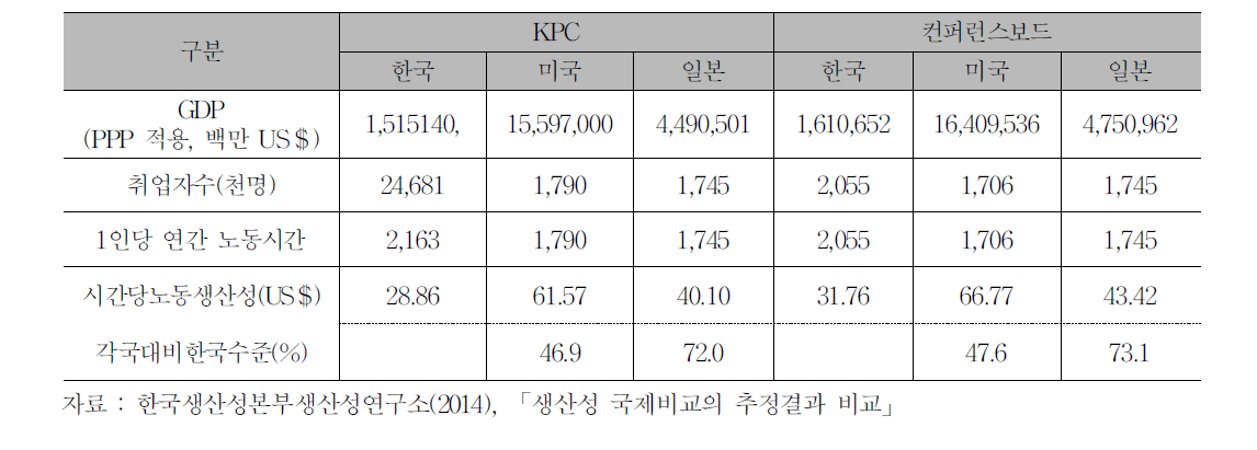 전산업 시간당 노동생산성 측정결과 비교 (2012년)