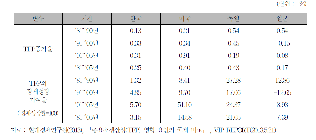 TFP증가율과 경제성장기여율의 국제비교