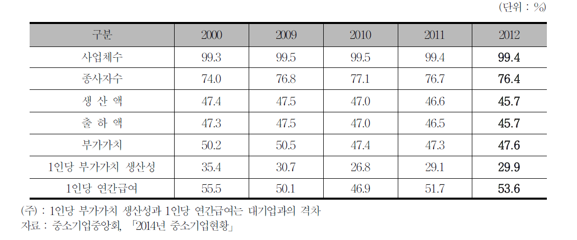 중소제조업 주요 지표 추이