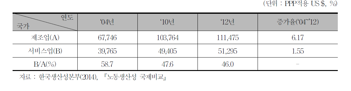 한국의 제조업과 서비스업 취업자당 노동생산성 추이