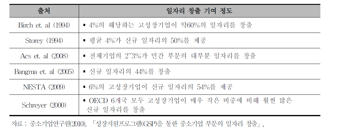 국가별 고성장기업의 일자리 창출 기여 분석