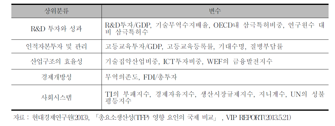 TFP에 영향을 주는 주요 요인