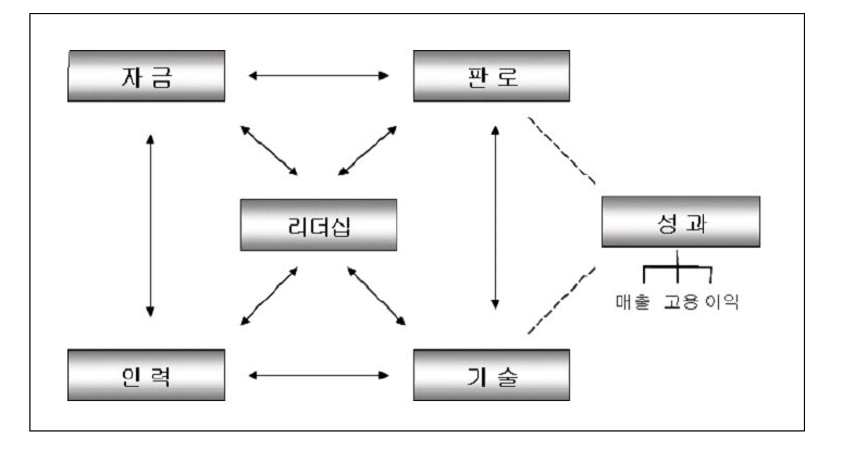 혁신경영의 구조와 내용