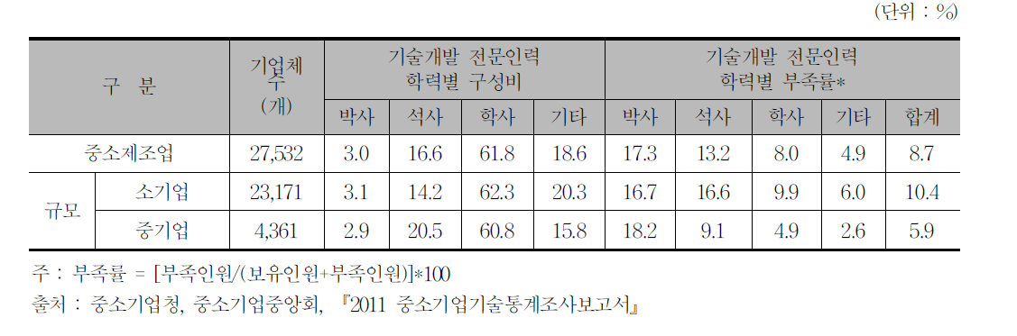 기술개발 전문인력 부족 현황