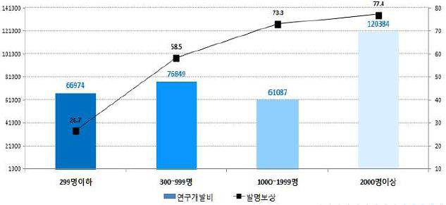 연구개발인력 1인당 연구개발비(천원)및 발명보상