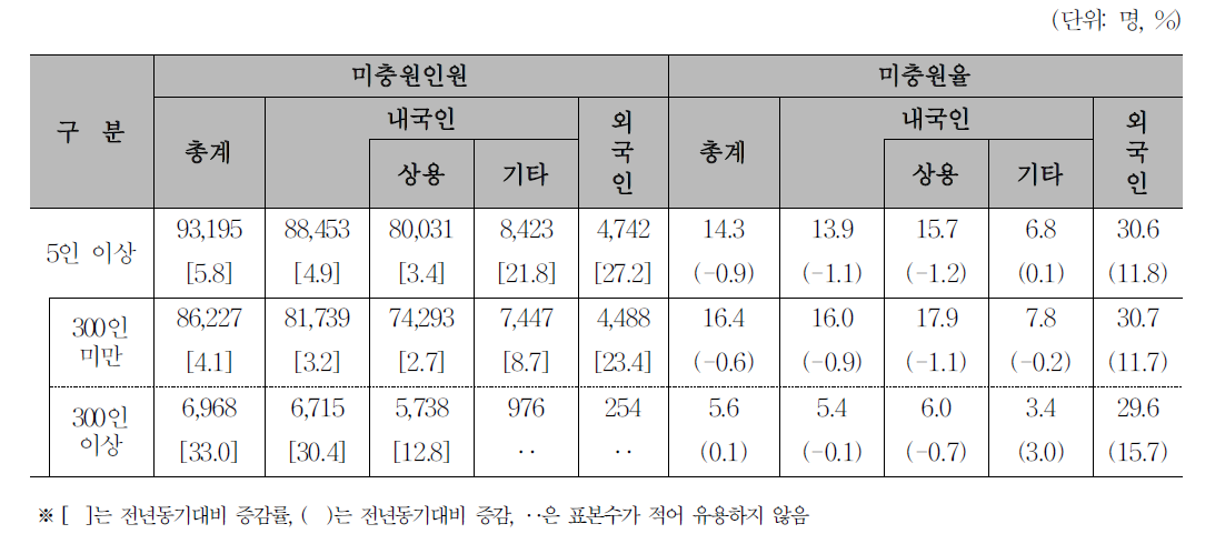 규모별 미충원인원 및 미충원율