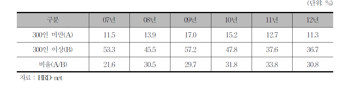 대․중소기업간 근로자훈련 참여율 격차