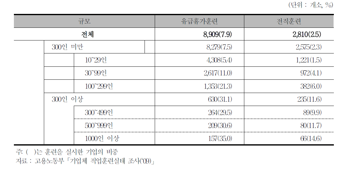 유급휴가훈련 및 전직훈련 실시비율