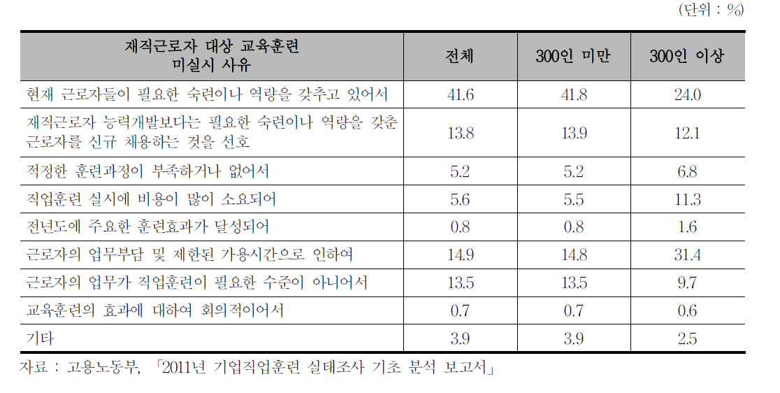 재직근로자 대상 교육훈련 미실시 사유별 현황(1순위 기준)