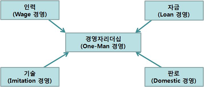 중소기업의 현황과 문제점(WLIDO경영)