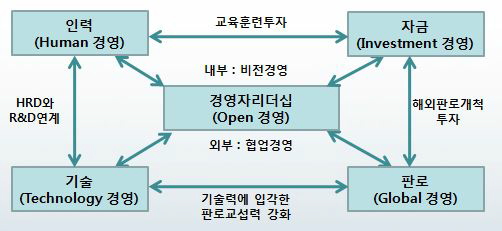 중소기업의 혁신경영(HITGO경영)