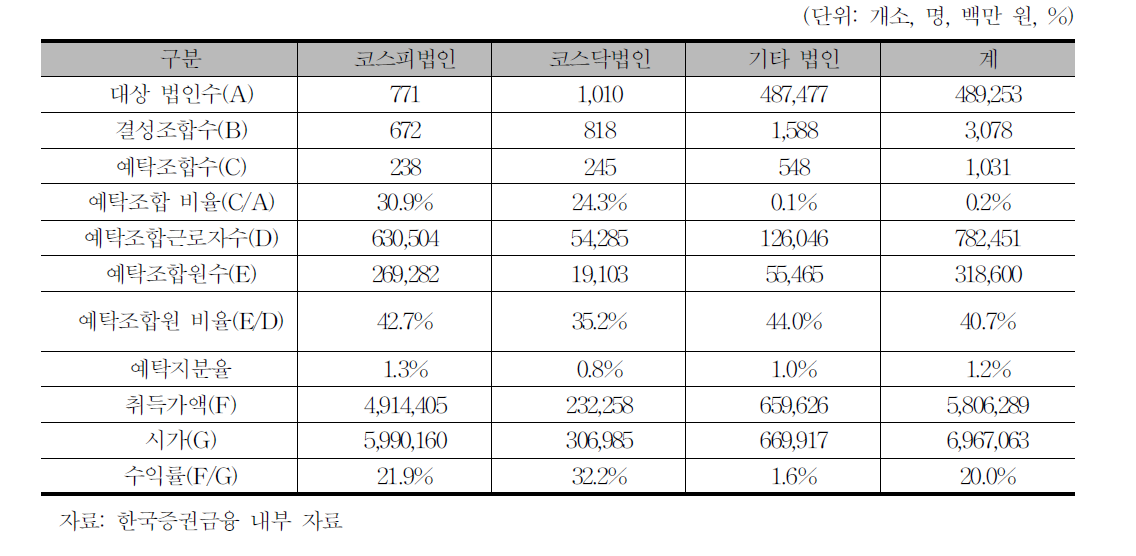 우리사주 보유 현황:2014년 7월 말 현재