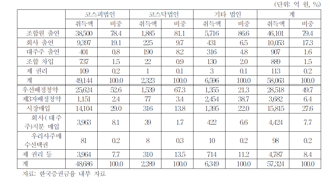 우리사주 재원 현황:2014년 7월 말 현재