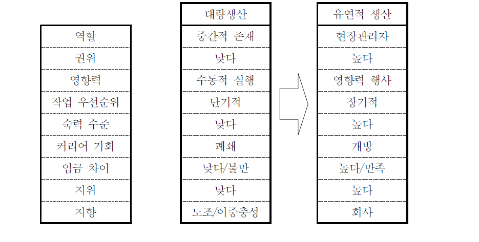 대량생산과 유연적 생산 하에서의 현장감독자 특성