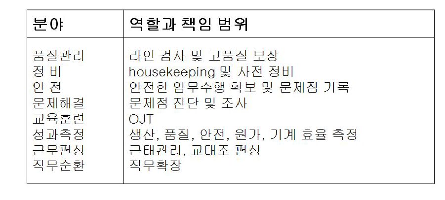 유한킴벌리 팀작업의 자율성