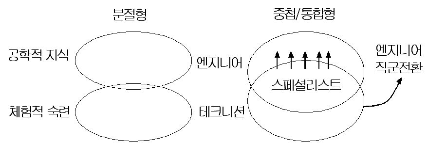 공학적 지식과 현장 지식의 관계 유형