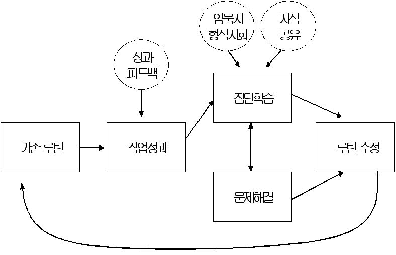 유한킴벌리 학습조직