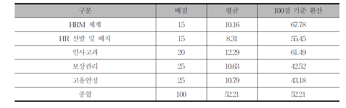 인적자원개발